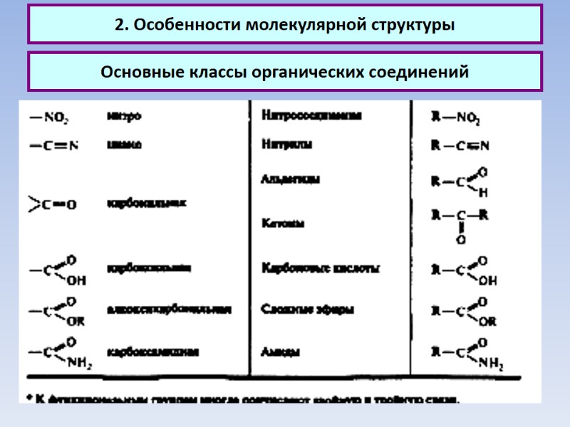 2. Особенности молекулярной структуры Основные классы органических соединений